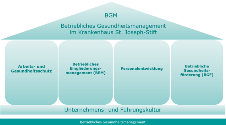 https://www.sjs-bremen.de/fileadmin/_processed_/4/2/csm_BGM_Gesundheitshaus_01_de03a51a41.png